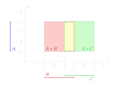 Example sets A = {y ∈ ℝ : 1 ≤ y ≤ 4}, B = {x ∈ ℝ : 2 ≤ x ≤ 5},  and C = {x ∈ ℝ : 4 ≤ x ≤ 7}, demonstrating  A × (B∩C) = (A×B) ∩ (A×C),  A × (B∪C) = (A×B) ∪ (A×C), and  A × (B \ C) = (A×B) \ (A×C)