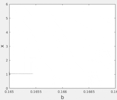 GIF: Evolution of
x
{\displaystyle x}
as a function of parameter
b
{\displaystyle b}
for a Chialvo map neuron. Parameters:
a
=
0.89
{\displaystyle a=0.89}
,
c
=
0.28
{\displaystyle c=0.28}
,
k
=
0.026
{\displaystyle k=0.026}
, and
b
{\displaystyle b}
from
0.16
{\displaystyle 0.16}
to
0.4
{\displaystyle 0.4}
. Chialvomal aneuron.gif
