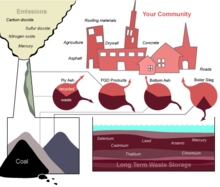 Diagram of the disposition of coal combustion wastes CoalCombustionWastes-01.png