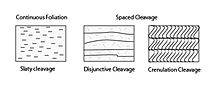 Schematic drawing of continuous and spaced cleavage Continuous spaced cleavage.jpg