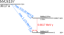 Схема распаду цэзію-137