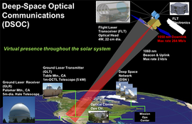 Deep Space Optical Communications DSOC 2017.png