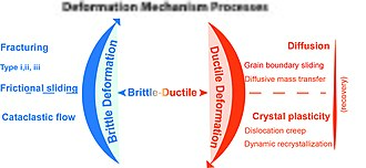 Summary of various mechanisms process that occurs within brittle and ductile conditions. These mechanisms can overlap in the brittle-ductile settings. Deformation mechanism.jpg