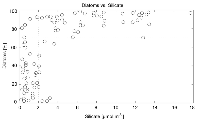 File:Diatoms Egge and Aksnes 1992 plot.png