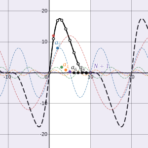 Discrete sine transform (https://www.desmos.com/calculator/r0od93dfgp). Discrete sine transform.svg