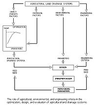 types of subsurface drainage systems