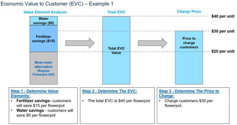 File:Economic Value to Customers (EVC).png