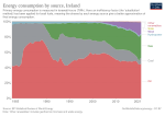 Thumbnail for Energy in Ireland