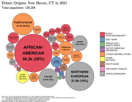 Ethnic origins in New Haven