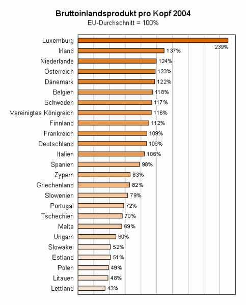 File:European union gdp diagram de.png