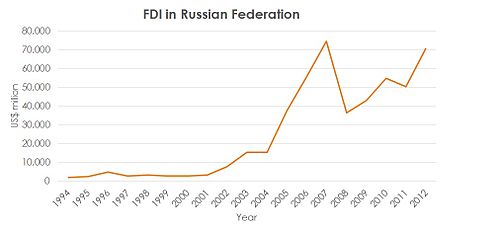  Foreign direct investment Wikipedia