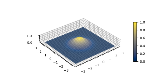 Gaussian 2d