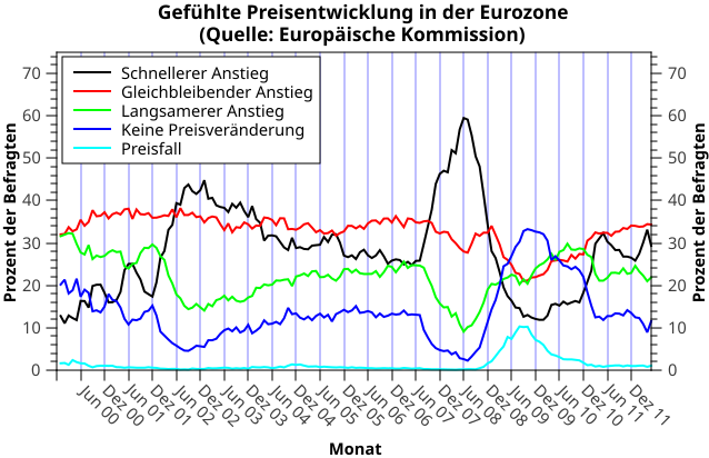 File:Gefühlte Inflation-EA.svg