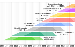 <span class="mw-page-title-main">Generation Z</span> Cohort born from the mid-to-late 1990s to early 2010s