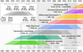 Generación Z: Terminología, Fechas y rango de edad, Características