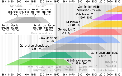 Generation timeline.svg