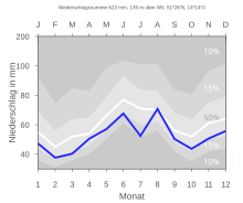 Niederschlagsdiagramm