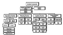 ICS basic organization chart (ICS-100 level depicted) ICS Structure.PNG