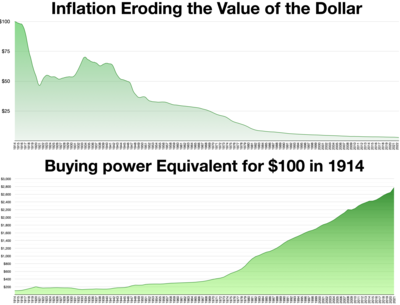 Inflation value of dollar Inflation value of dollar.webp