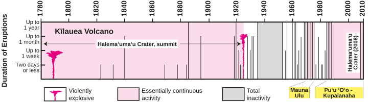 File:Kīlauea eruptions in record history.svg