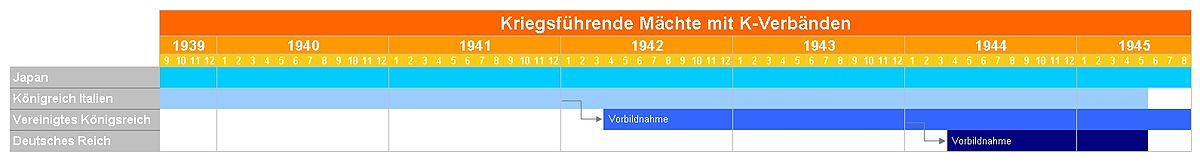 Temporal overview of the warring naval forces of the Second World War, which used small arms