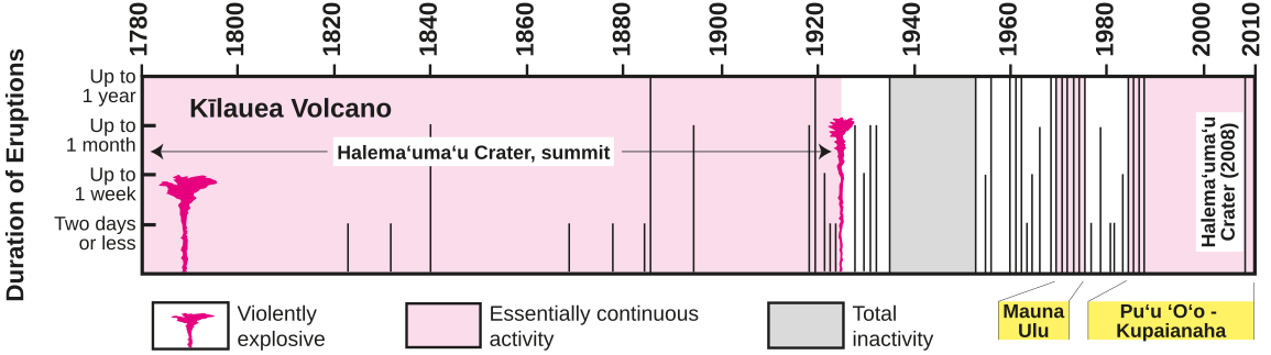 Kīlauea Wikipedia