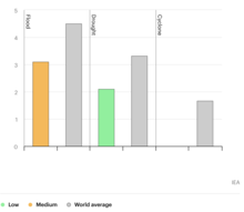 Level of floods, drought and tropical cyclones in Greece, 2000-2020 Level of floods, drought and tropical cyclones in Greece, 2000-2020.png