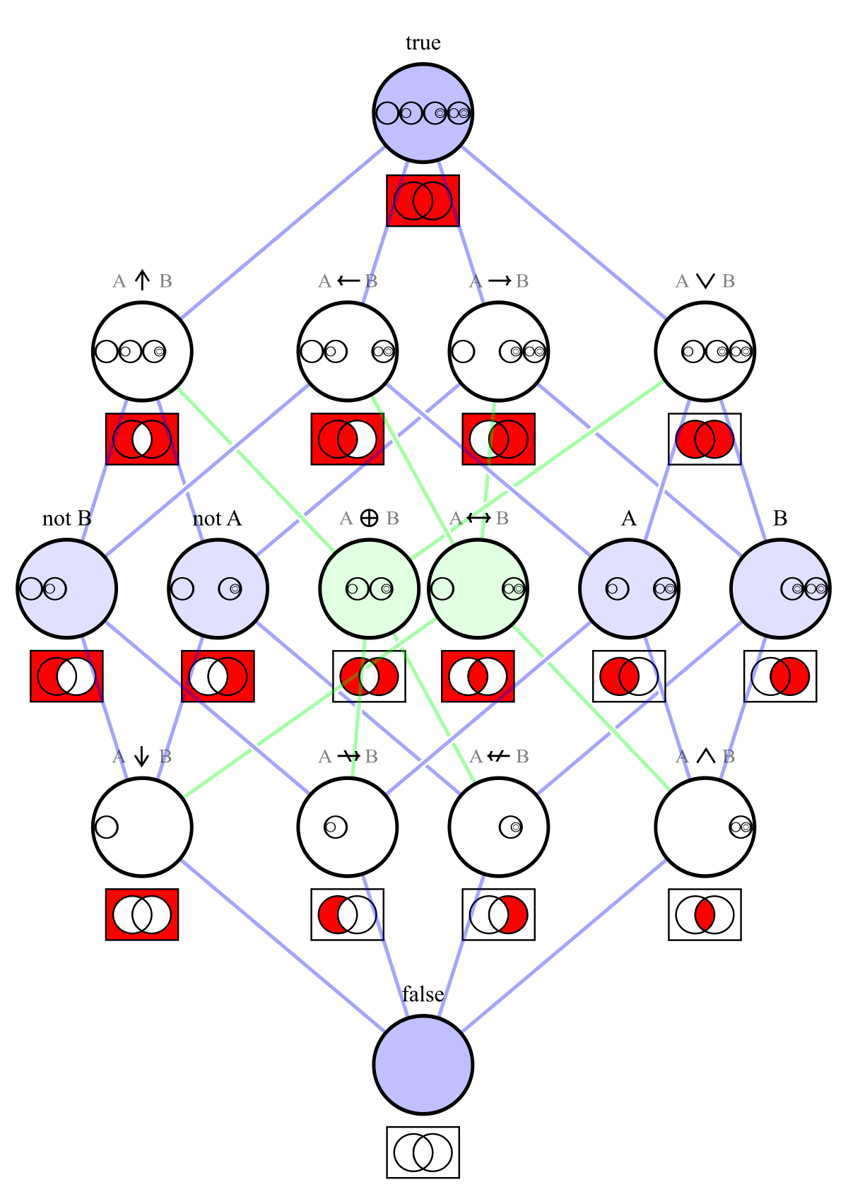 Logical Connective - Wikipedia