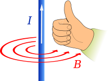 Right hand grip rule: a current flowing in the direction of the white arrow produces a magnetic field shown by the red arrows. Manoderecha.svg