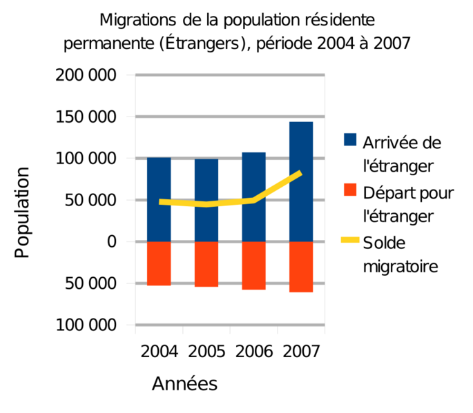 File:Migration étrangers en suisse 2004-2007.png