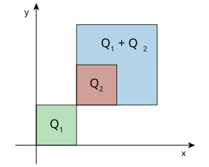 Three squares are shown in the nonnegative quadrant of the Cartesian plane. The square Q1Template:Nbsp=Template:Nbsp[0,1]×[0,1] is green. The square Q2Template:Nbsp=Template:Nbsp[1,2]×[1,2] is brown, and it sits inside the turquoise square Q1Template:Nbsp+Template:NbspQ2Template:Nbsp=Template:Nbsp[1,3]×[1,3].