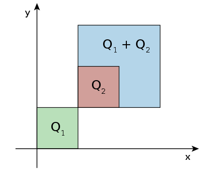 Minkowski addition of sets. The sum of the squares Q1=[0,1]2 and Q2=[1,2]2 is the square Q1+Q2=[1,3]2.