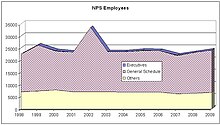 National Park Service employment levels. Executives: abt 27; Gen Sch: 16-17,000; Others: 6-7,000 NPS Staffing(1998-2009).JPG