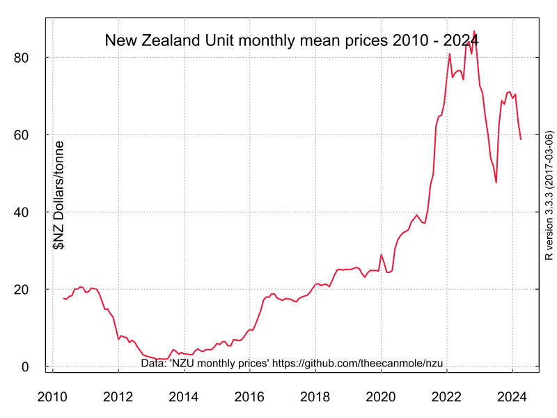 New Zealand Unit Prices
