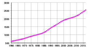 Demographics of Namibia, Data of FAO, year 2005; Number of inhabitants in thousands. Namibia population.svg