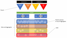 Storage Virtual Machine NetApp Storage Virtual Machine2.png