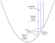 A parabolic mirror is shown with important focal lengths and several exemplary rays. Offaxis.png