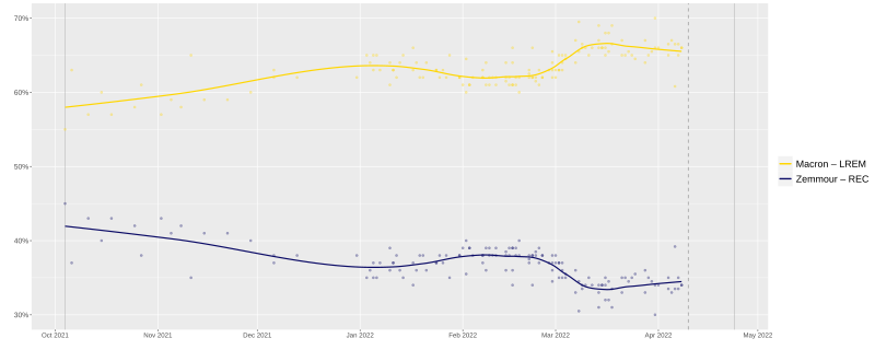 File:Opinion polls Macron-Zemmour 2022.svg