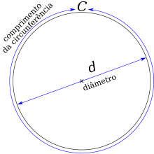 Um diagrama de uma circunferência, com a largura nomeada como diâmetro, e o perímetro nomeado como comprimento da circunferência