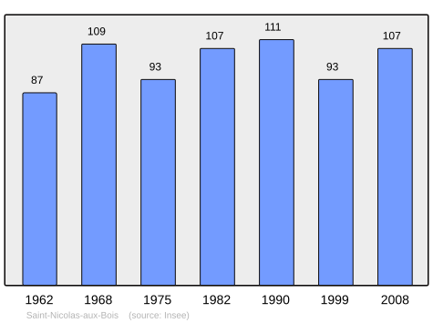 File:Population - Municipality code 02685.svg