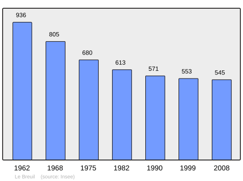 File:Population - Municipality code 03042.svg