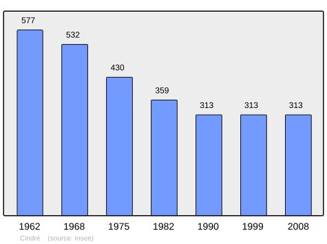 File:Population - Municipality code 03079.svg