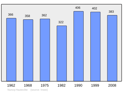 Reference: 
 INSEE [2]