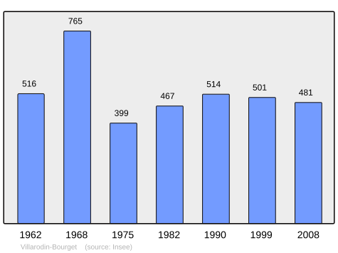 File:Population - Municipality code 73322.svg