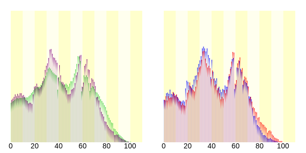 Population distribution of Fujimino, Saitama, Japan.svg