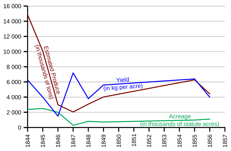 File:Potatoes Production Great Famine en.svg