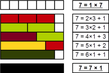 Demonstration, with Cuisenaire rods, that 7 is prime, because none of 2, 3, 4, 5, or 6 divide it evenly