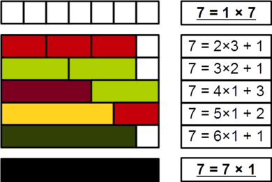 Demonstration, with Cuisenaire rods, that 7 is prime, because none of 2, 3, 4, 5, or 6 divide it evenly