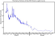 The early portion of the light curve of RR Pictoris, showing the three brightness peaks which were seen shortly after the nova's discovery. Plotted from AAVSO data. RRPictorisEarlyLightCurve.png