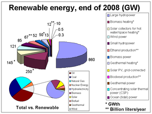 Worldwide Renewable energy, existing capacitie...